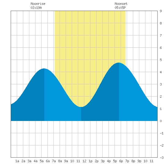 Sunset Beach Tubbs Inlet tide chart for Tuesday, October 10, 2023
