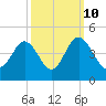 Sunset Beach Tubbs Inlet tide chart for Tuesday, October 10, 2023