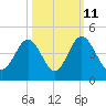 Sunset Beach Tubbs Inlet tide chart for Wednesday, October 11, 2023