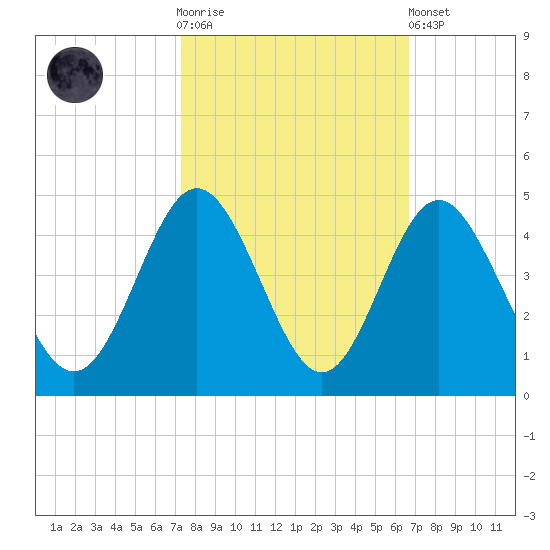 Sunset Beach Tubbs Inlet tide chart for Saturday, October 14, 2023