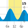 Sunset Beach Tubbs Inlet tide chart for Sunday, October 15, 2023