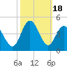 Sunset Beach Tubbs Inlet tide chart for Wednesday, October 18, 2023