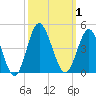 Sunset Beach Tubbs Inlet tide chart for Sunday, October 1, 2023
