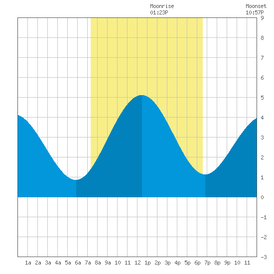 Sunset Beach Tubbs Inlet tide chart for Friday, October 20, 2023