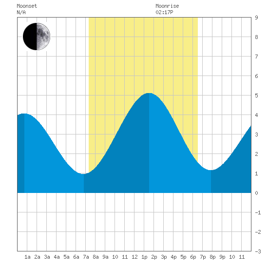 Sunset Beach Tubbs Inlet tide chart for Saturday, October 21, 2023