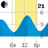 Sunset Beach Tubbs Inlet tide chart for Saturday, October 21, 2023