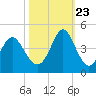 Sunset Beach Tubbs Inlet tide chart for Monday, October 23, 2023