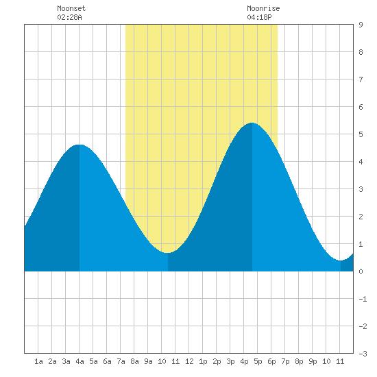 Sunset Beach Tubbs Inlet tide chart for Tuesday, October 24, 2023