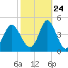 Sunset Beach Tubbs Inlet tide chart for Tuesday, October 24, 2023