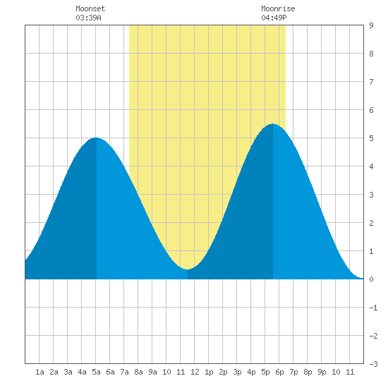 Sunset Beach Tubbs Inlet tide chart for Wednesday, October 25, 2023