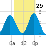 Sunset Beach Tubbs Inlet tide chart for Wednesday, October 25, 2023