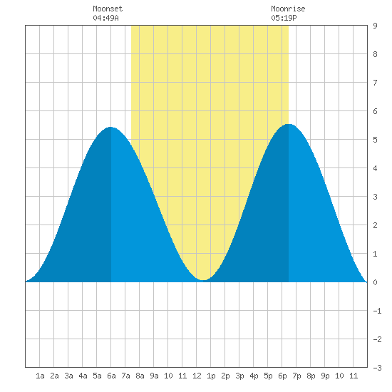 Sunset Beach Tubbs Inlet tide chart for Thursday, October 26, 2023