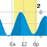 Sunset Beach Tubbs Inlet tide chart for Monday, October 2, 2023
