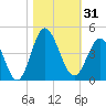Sunset Beach Tubbs Inlet tide chart for Tuesday, October 31, 2023