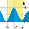 Sunset Beach Tubbs Inlet tide chart for Tuesday, October 3, 2023