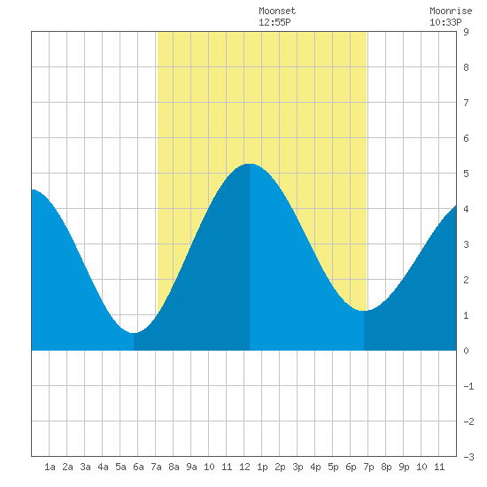 Sunset Beach Tubbs Inlet tide chart for Wednesday, October 4, 2023