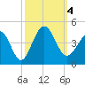 Sunset Beach Tubbs Inlet tide chart for Wednesday, October 4, 2023