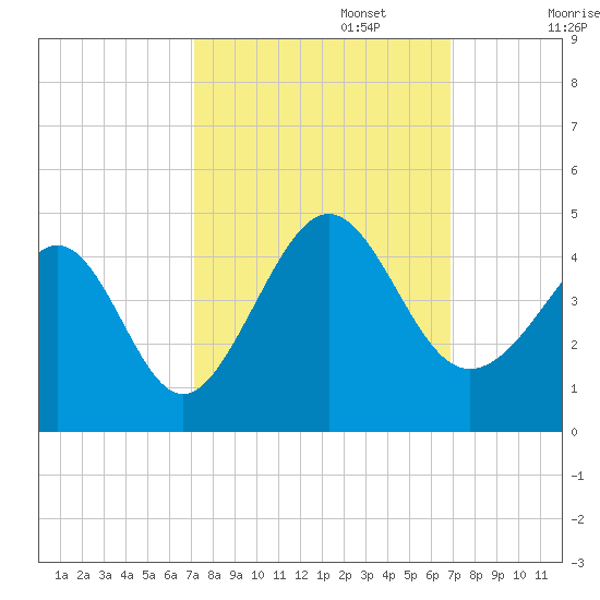 Sunset Beach Tubbs Inlet tide chart for Thursday, October 5, 2023