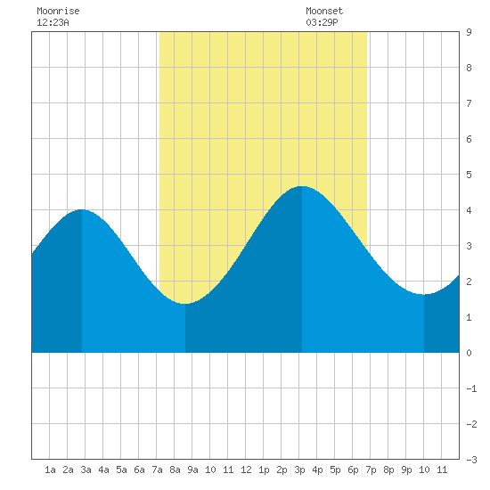 Sunset Beach Tubbs Inlet tide chart for Saturday, October 7, 2023
