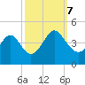 Sunset Beach Tubbs Inlet tide chart for Saturday, October 7, 2023