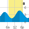 Sunset Beach Tubbs Inlet tide chart for Sunday, October 8, 2023