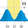 Sunset Beach Tubbs Inlet tide chart for Saturday, November 11, 2023
