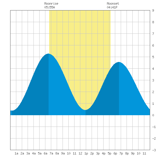 Sunset Beach Tubbs Inlet tide chart for Sunday, November 12, 2023