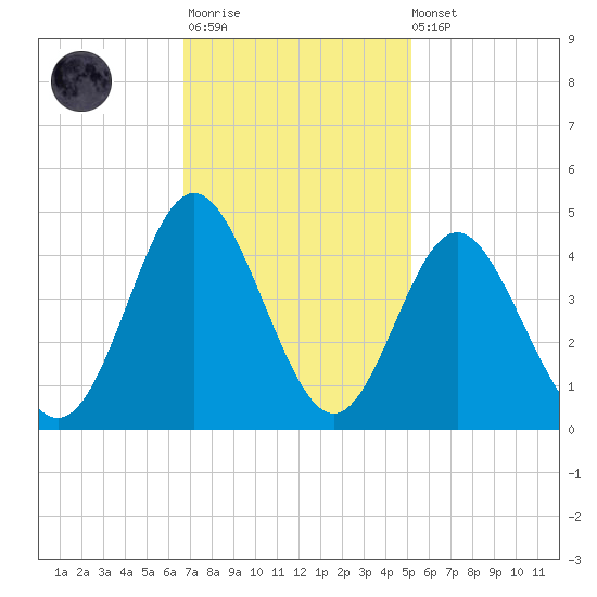 Sunset Beach Tubbs Inlet tide chart for Monday, November 13, 2023