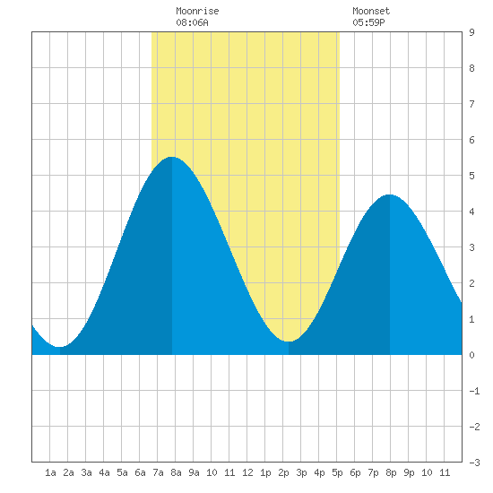 Sunset Beach Tubbs Inlet tide chart for Tuesday, November 14, 2023