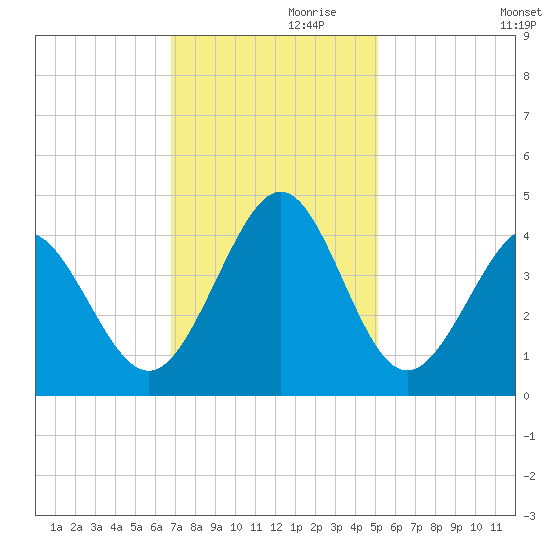 Sunset Beach Tubbs Inlet tide chart for Sunday, November 19, 2023