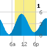 Sunset Beach Tubbs Inlet tide chart for Wednesday, November 1, 2023