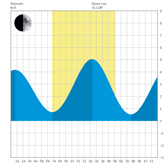 Sunset Beach Tubbs Inlet tide chart for Monday, November 20, 2023