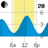 Sunset Beach Tubbs Inlet tide chart for Monday, November 20, 2023