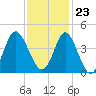 Sunset Beach Tubbs Inlet tide chart for Thursday, November 23, 2023