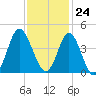 Sunset Beach Tubbs Inlet tide chart for Friday, November 24, 2023