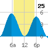 Sunset Beach Tubbs Inlet tide chart for Saturday, November 25, 2023
