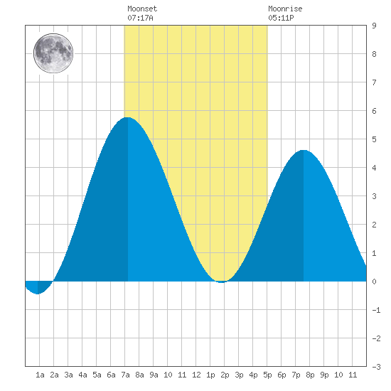 Sunset Beach Tubbs Inlet tide chart for Monday, November 27, 2023