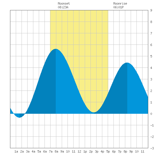 Sunset Beach Tubbs Inlet tide chart for Tuesday, November 28, 2023