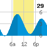 Sunset Beach Tubbs Inlet tide chart for Wednesday, November 29, 2023