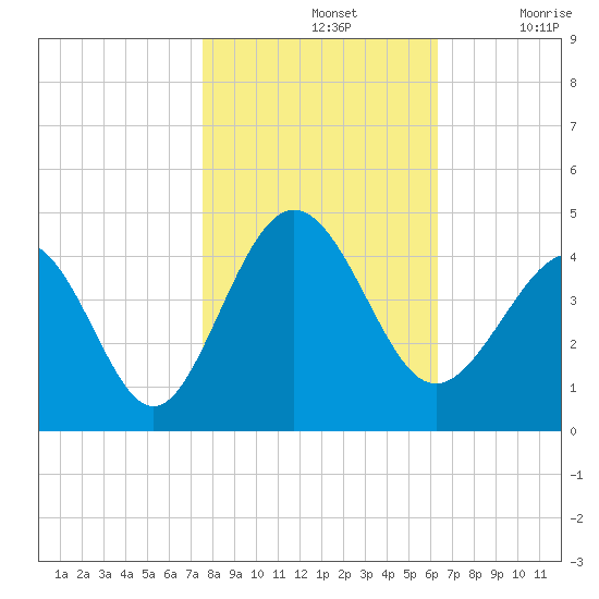 Sunset Beach Tubbs Inlet tide chart for Thursday, November 2, 2023