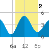 Sunset Beach Tubbs Inlet tide chart for Thursday, November 2, 2023