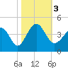 Sunset Beach Tubbs Inlet tide chart for Friday, November 3, 2023