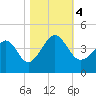Sunset Beach Tubbs Inlet tide chart for Saturday, November 4, 2023