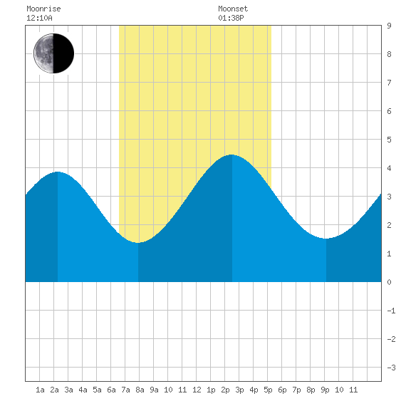 Sunset Beach Tubbs Inlet tide chart for Sunday, November 5, 2023