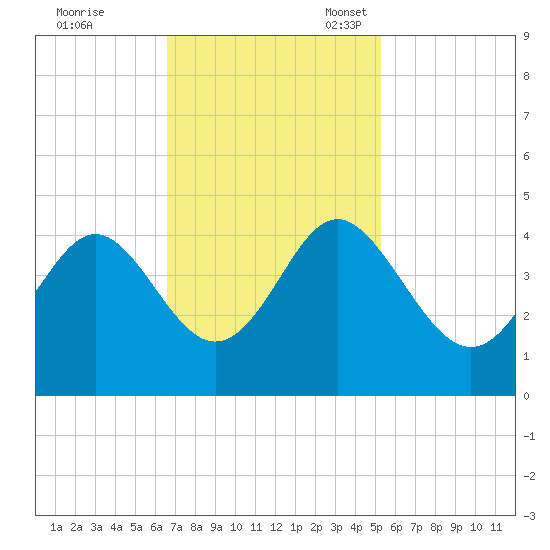 Sunset Beach Tubbs Inlet tide chart for Tuesday, November 7, 2023
