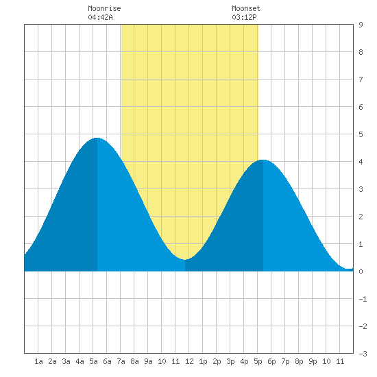 Sunset Beach Tubbs Inlet tide chart for Sunday, December 10, 2023