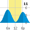 Sunset Beach Tubbs Inlet tide chart for Monday, December 11, 2023