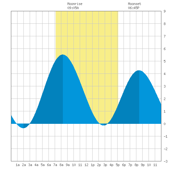 Sunset Beach Tubbs Inlet tide chart for Thursday, December 14, 2023