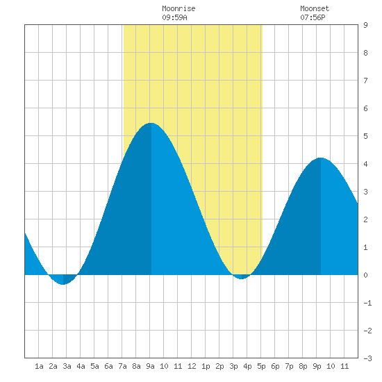Sunset Beach Tubbs Inlet tide chart for Friday, December 15, 2023