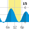 Sunset Beach Tubbs Inlet tide chart for Friday, December 15, 2023